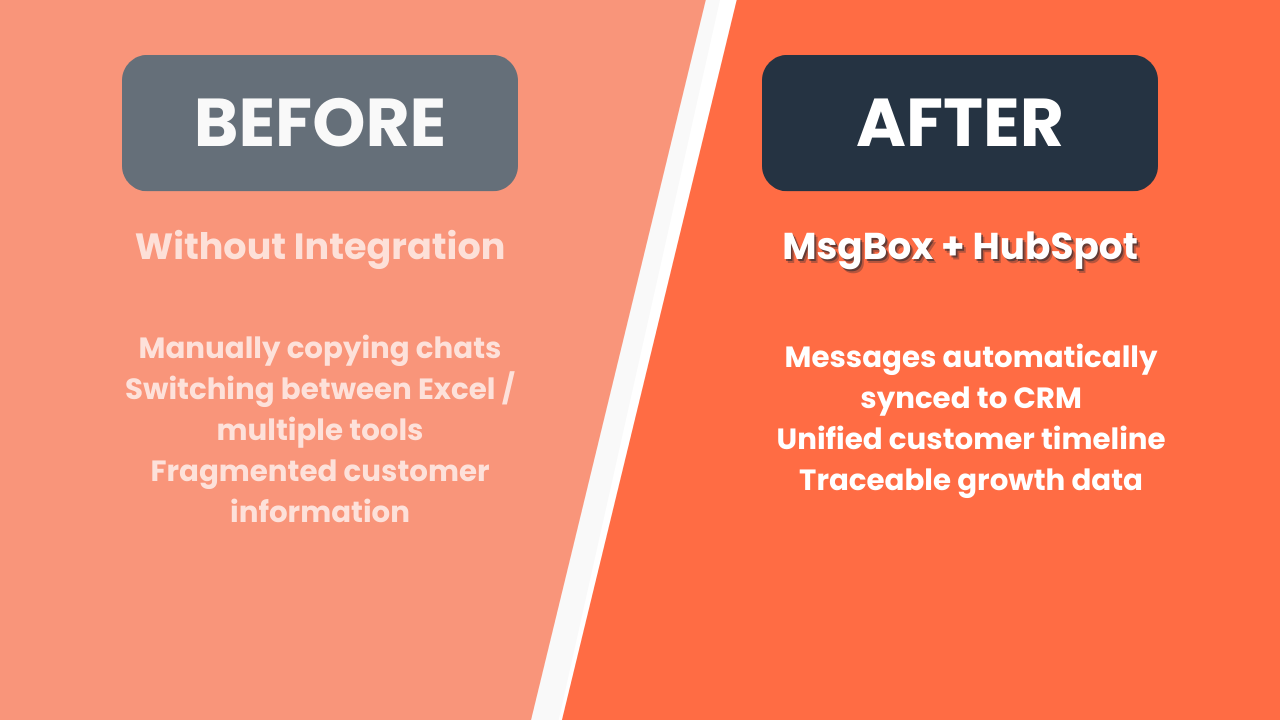 你的段落From Conversations to CRM, Without Losing Context文字 (1)