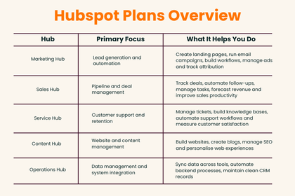 HubSpot Onboarding Services: What’s Included, Costs, Timeline, and HubSpot vs Partner Onboarding Services